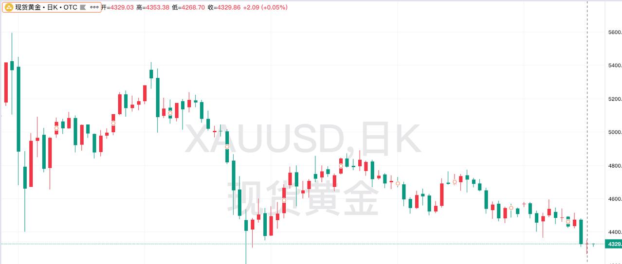 周一，
现货黄金震荡运行，
盘中一度跌破4300，
不过随后反弹收红，
盘面收于