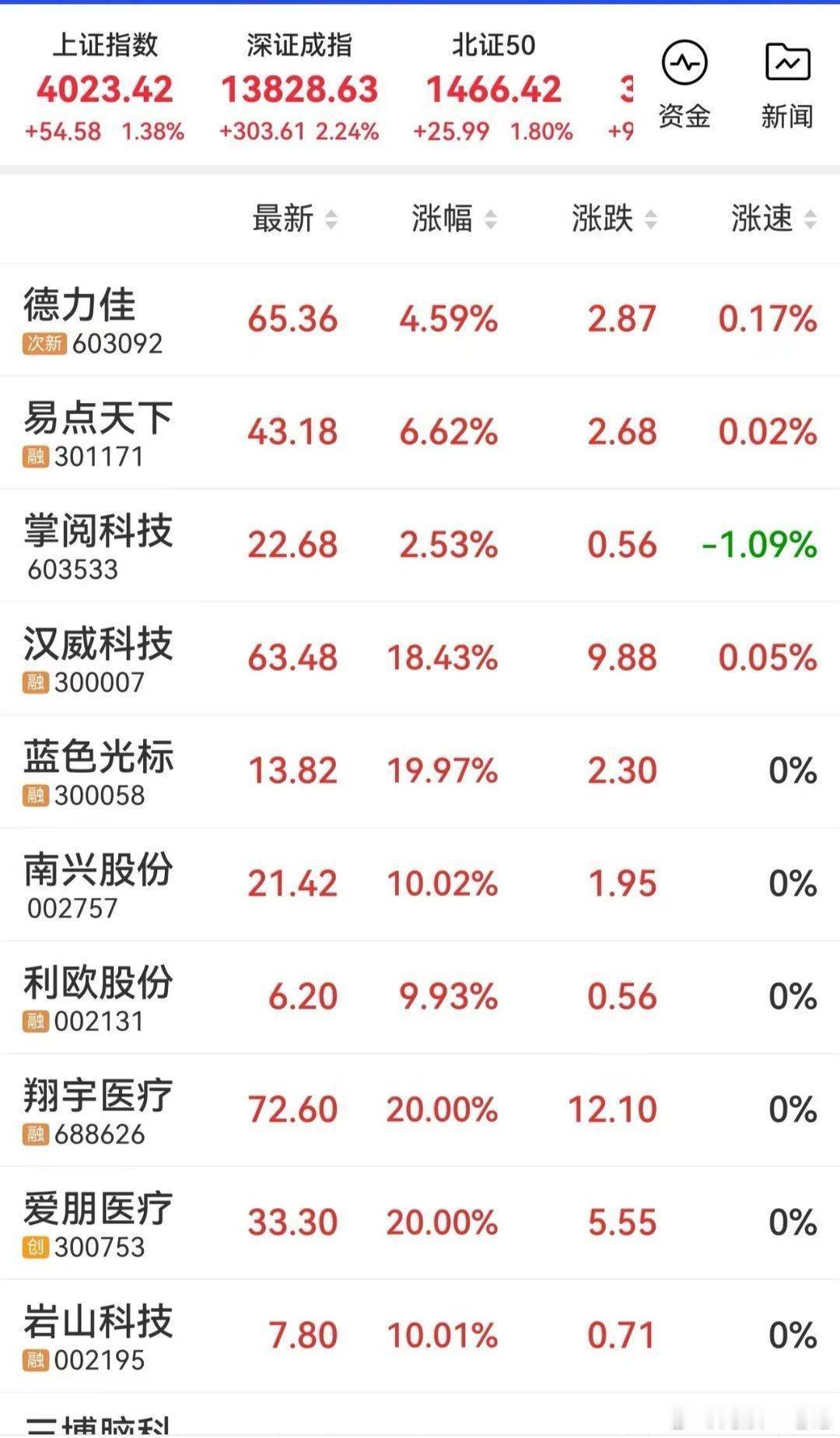 明天可能的热点板块前瞻及关注对象脑机接口方向1、汉威科技（脑机接口+人形机器人）