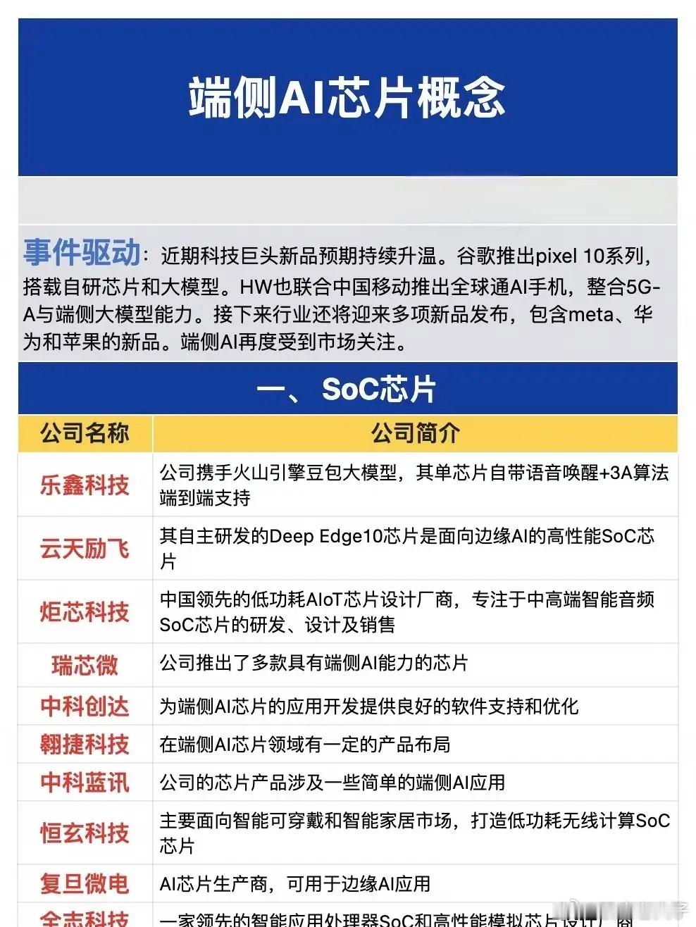 云端算力热度降温，端侧AI芯片接力爆发，新一轮科技主线浮出水面最近不少股民陷入两