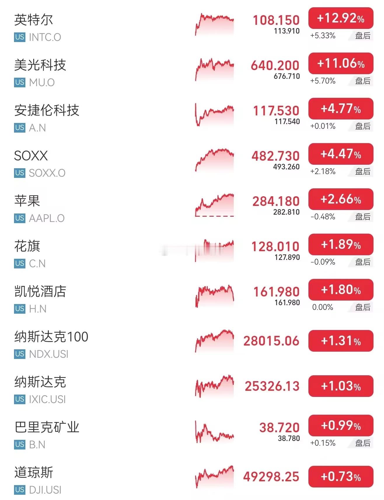 英伟达+12%，美股全线高开高走，节后吃大肉了！美股分享: 美股假期真强，我们开
