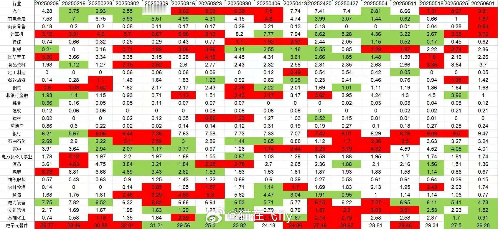 近一周公募基金大幅加仓的行业有：汽车 有色 商贸零售 计算机其中汽车 计算机已经