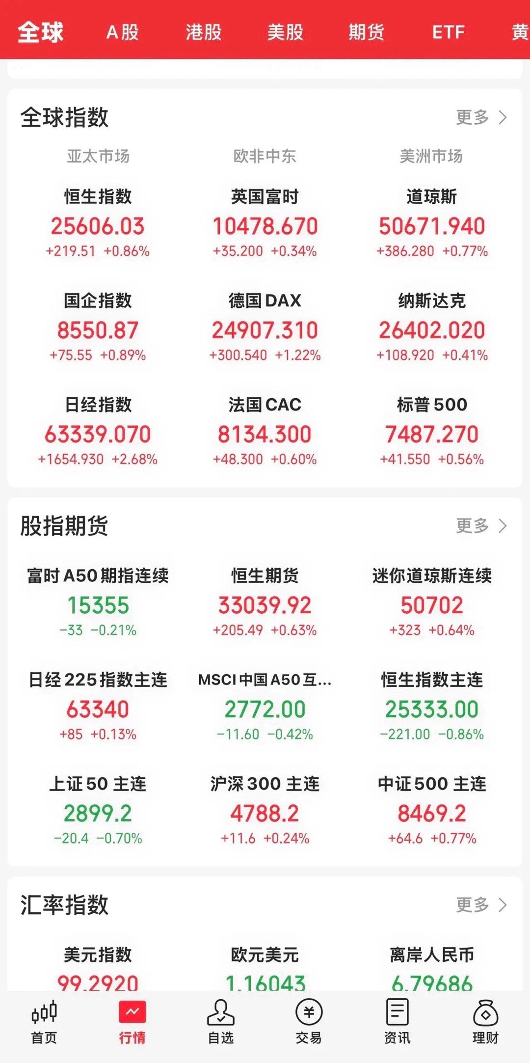 今天开盘，美股三大指数连续上涨，道指连创历史新高。道指涨0.77 ％，纳指涨0.