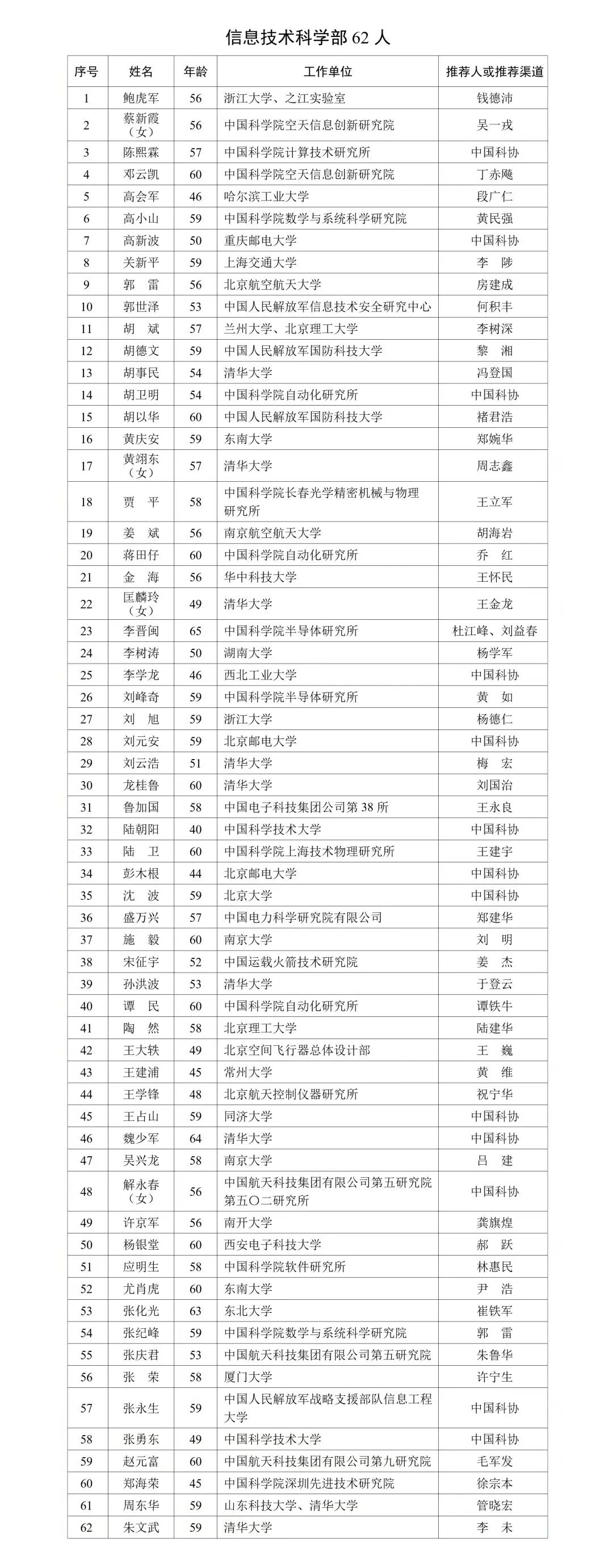 2023年中国科学院院士增选名单！这些人应该被记住！
    8月31日，202