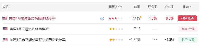今晚多项美国经济数据公布。
首先美国1月成屋签约销售指数月率 -0.8%，
市场