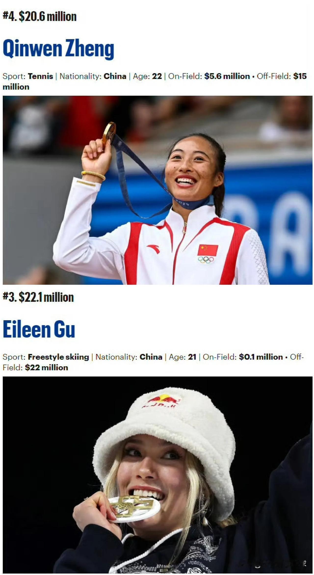 2024福布斯全球女运动员收入TOP10：谷爱凌第三！郑钦文第四！网球运动员占据