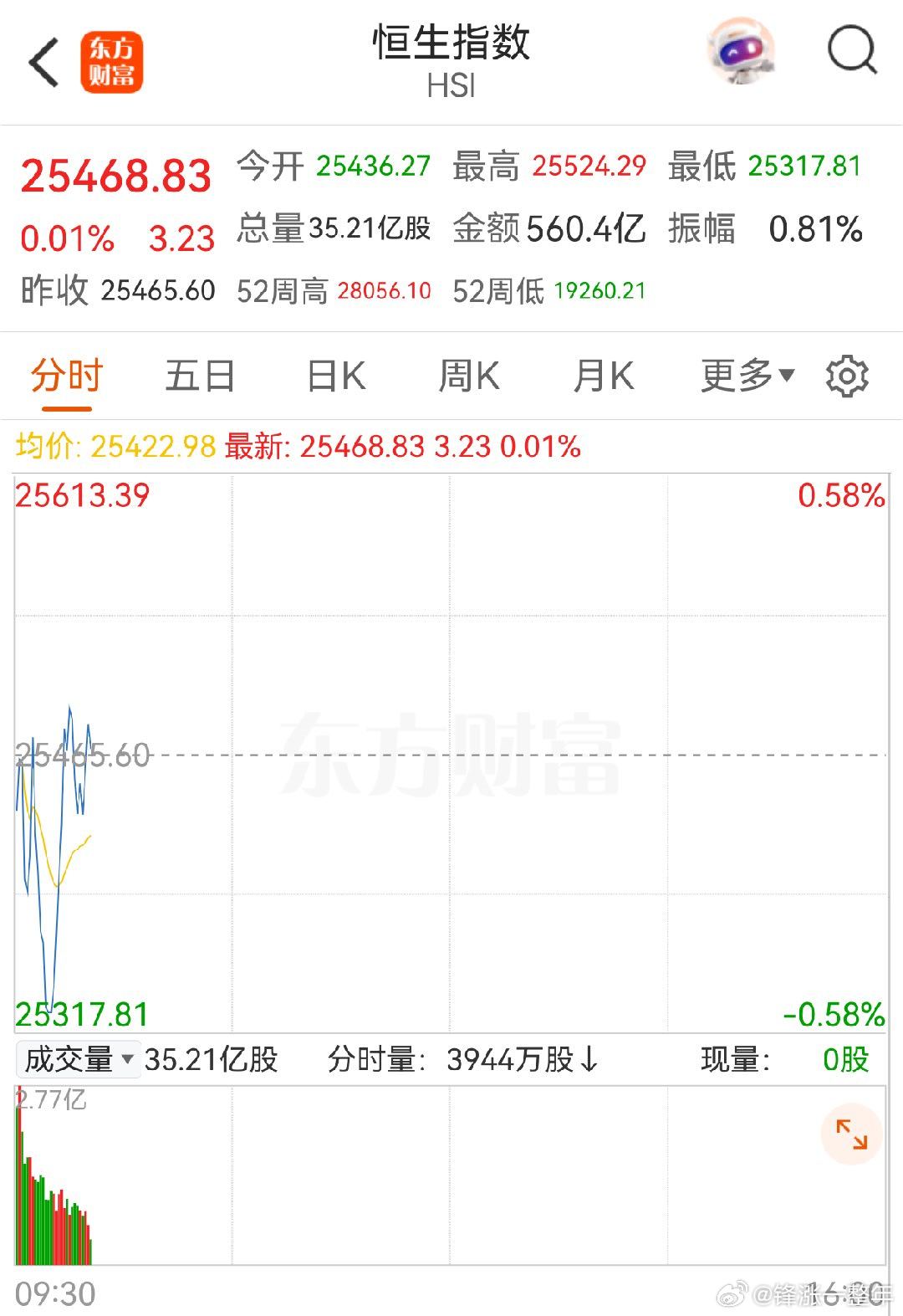 港股已经红盘了，A股  还在日内最低位置 ，这么弱的么