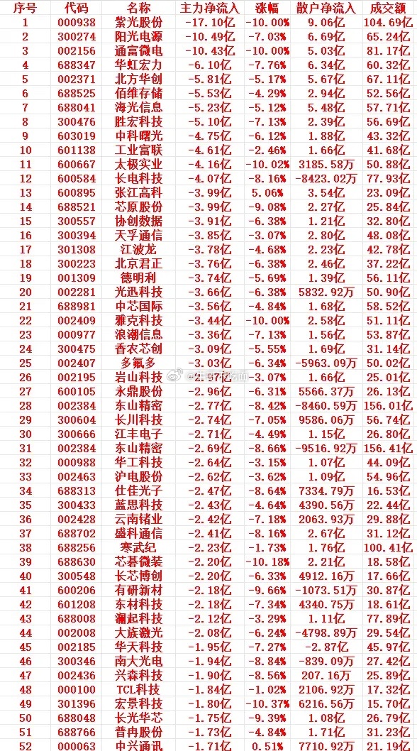 7月29号上午盘，主力趁高位大幅卖出的个股名单 