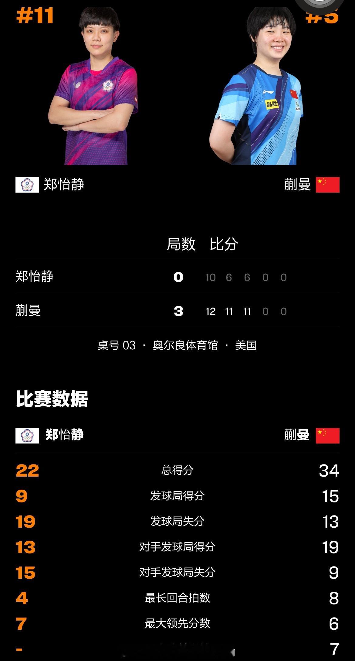 📢蒯曼3比0郑怡静 📍【2025WTT美国大满贯】女单1/8决赛🏓蒯曼3-