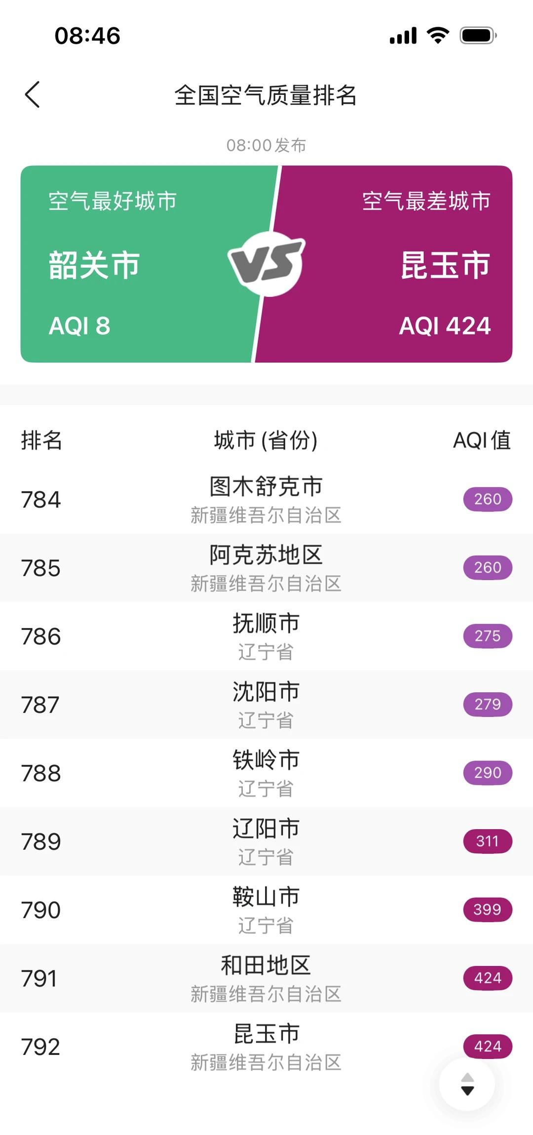 沈阳空气连续几天重度污染了，现在倒数第六，半夜倒数第三。大家还关注雾霾吗？这雾蒙