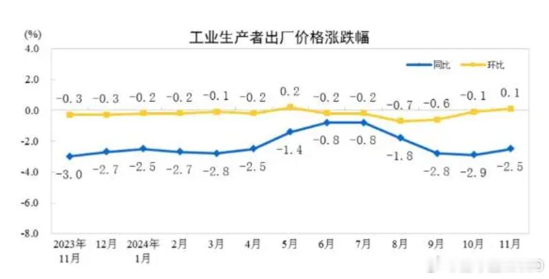 国家统计局12月9日发布数据显示，11月份，全国工业生产者出厂价格同比下降2.5