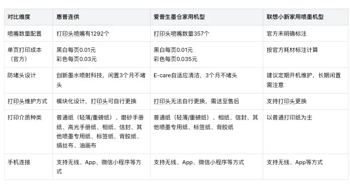 千元打印机横评：惠普连供、爱普生、联想小新，学生家庭怎么选？