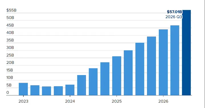 英伟达公布 2026FYQ3 财报：营收 570 亿美元，同比增 62%