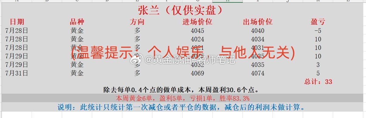 黄金 现货黄金 金价 本周喊单统计第三部分（2026.7.27-7.31）：金市