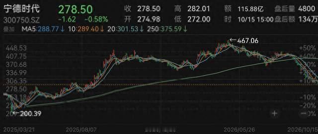 宁德时代市场第一的含金量是否正在下降？丨正经深度