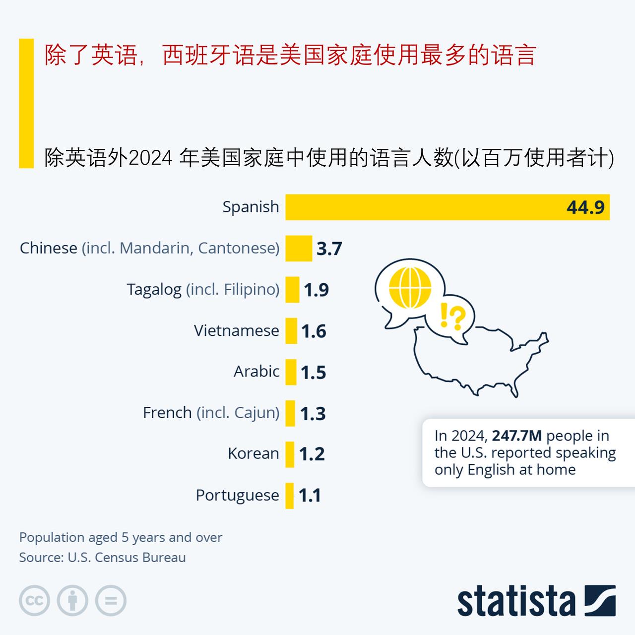 除了英语，西班牙语是美国家庭使用最多的语言，讲汉语有多少人？

2 月 21 日