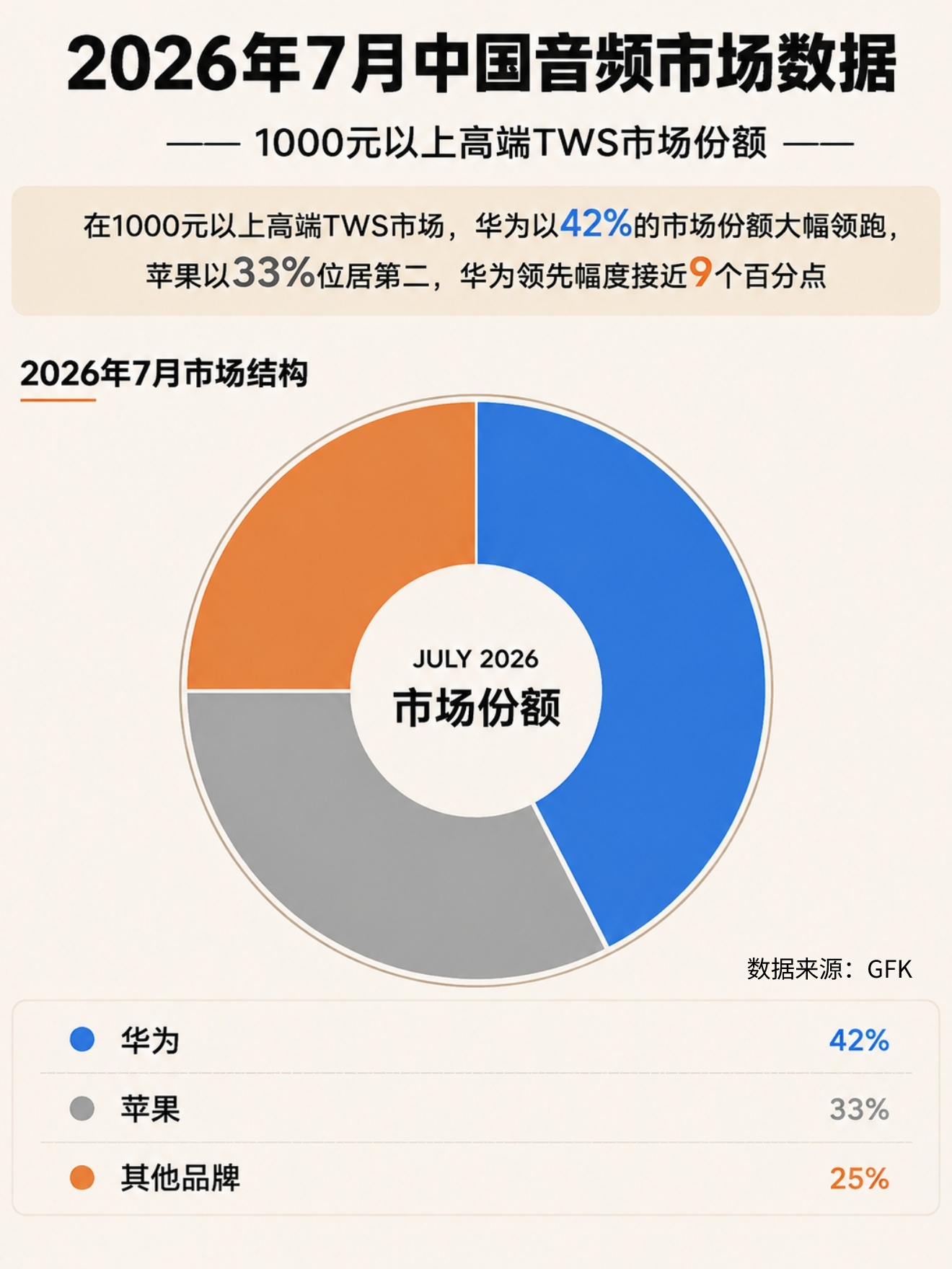 高端TWS耳机市场份额，华为已经超过苹果来到第一，而且份额高达42%，关键华为加