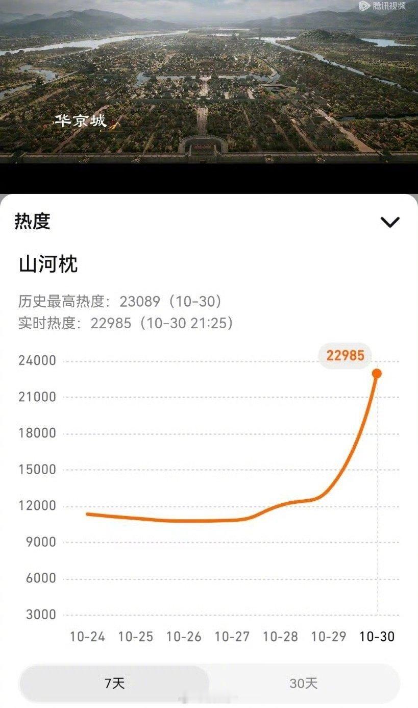 山河枕热度丁禹兮，宋茜，曹骏，等主演的《山河枕》，首日开播热度破23000，不愧