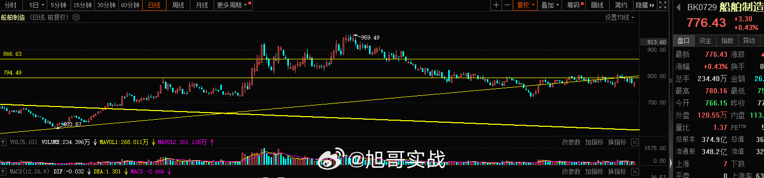 船舶折胯800点下方对于波段而言依旧是机会，短线上高抛低吸也是挺好的#A股[超话