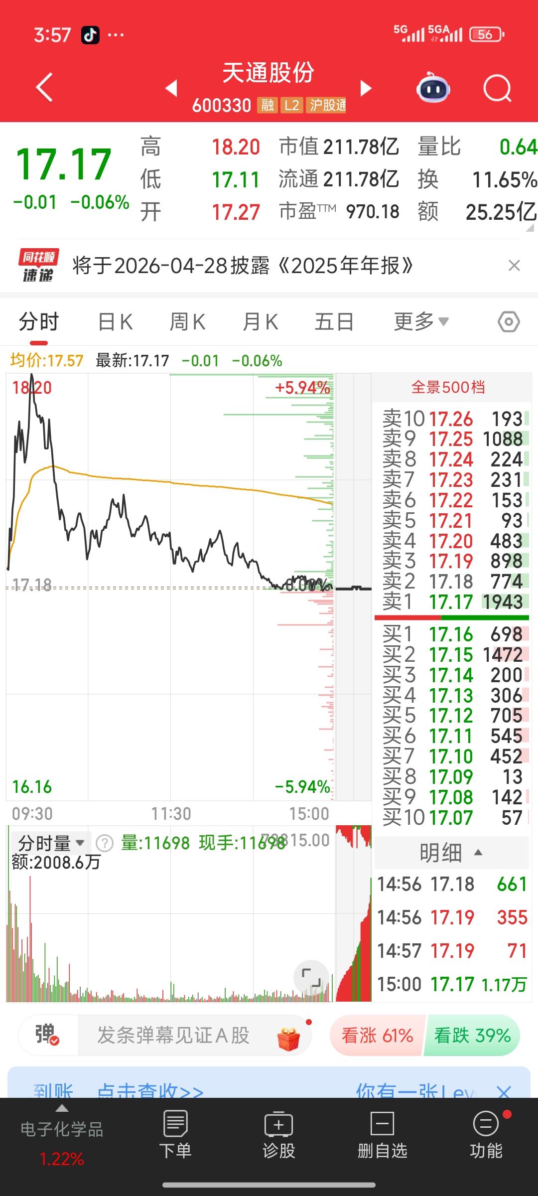 唉！昨天天通股份高开，高开后迅速冲高，涨幅达9.6%。随后便一路下滑，收盘时几乎