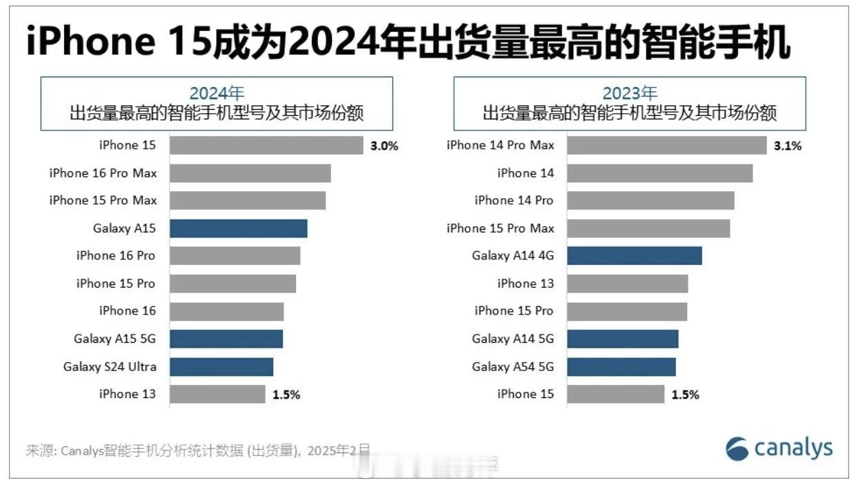 [微风]研究机构Canalys更新的2024全年全球出货量最高的10款手机：❶i