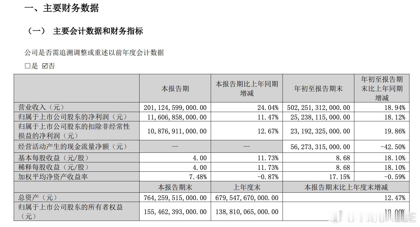 比亚迪发布第三季度财报，前三季度净利润252亿，同比增长18%。第三季度归属于上
