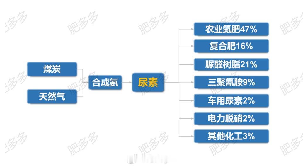 尿素主要下游：1、农业需求：（1）直接施用：农业需求占尿素需求总量的70%以上。