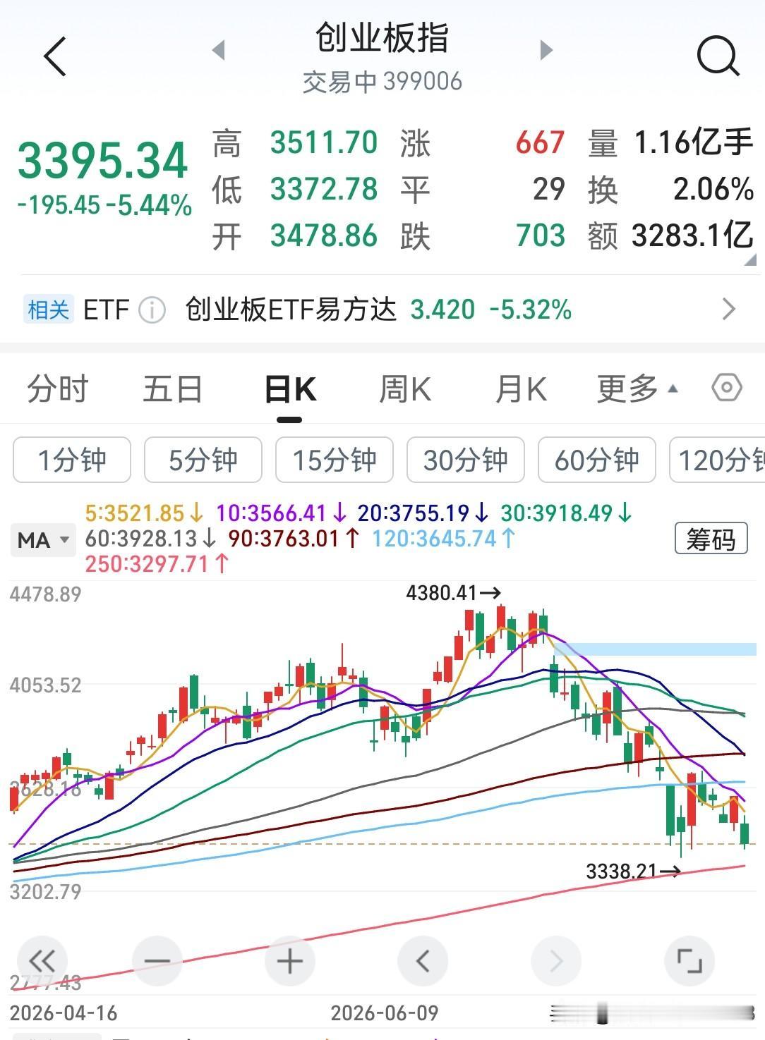 主力机构也不争点气？外围股市大跌就算了？咱们要想办法把他拉起来，又不是没有这个能