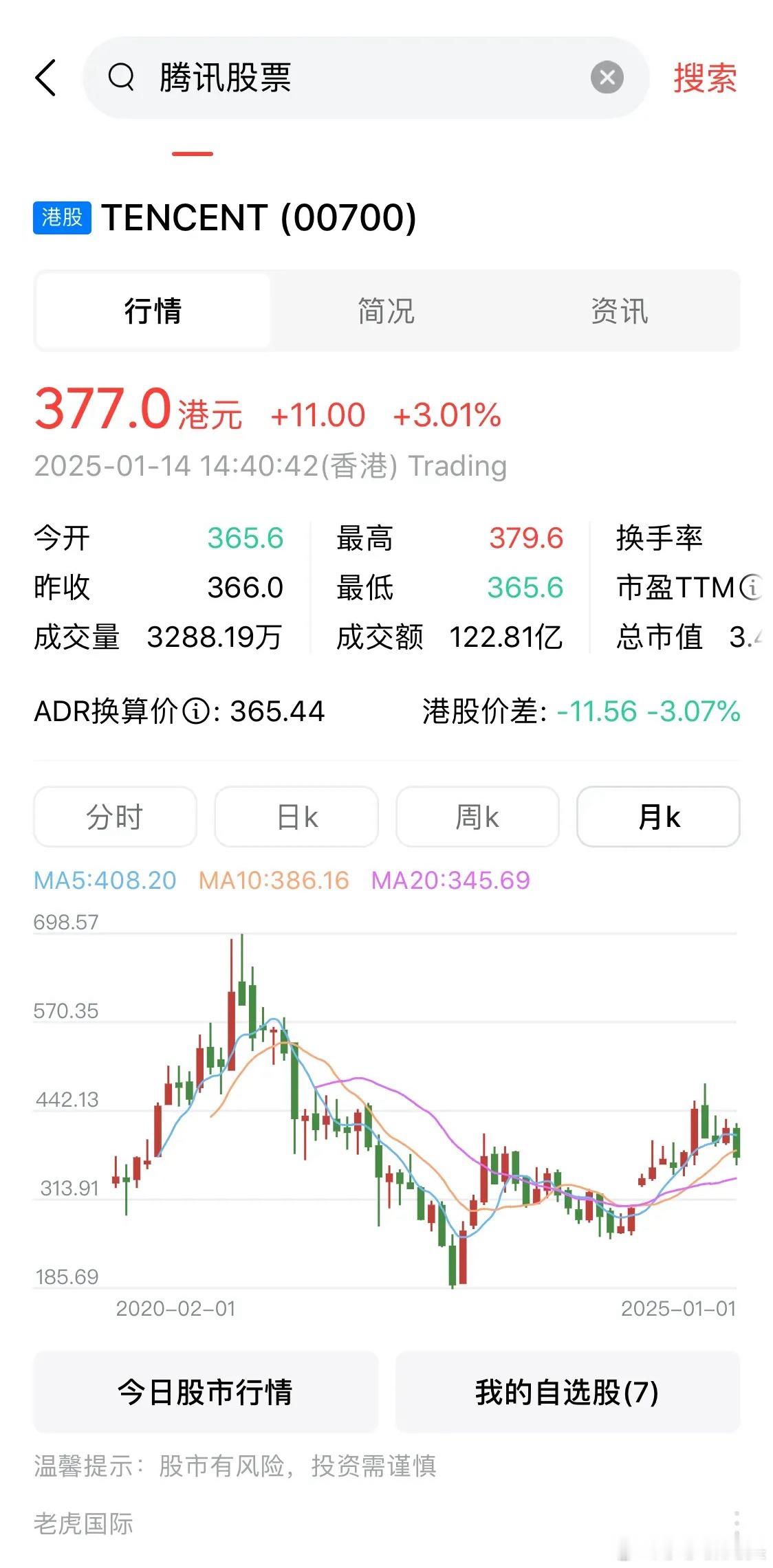 重回700元，相信在这一轮AI革命的浪潮中，腾讯凭借雄厚的资金实力和人才优势，在