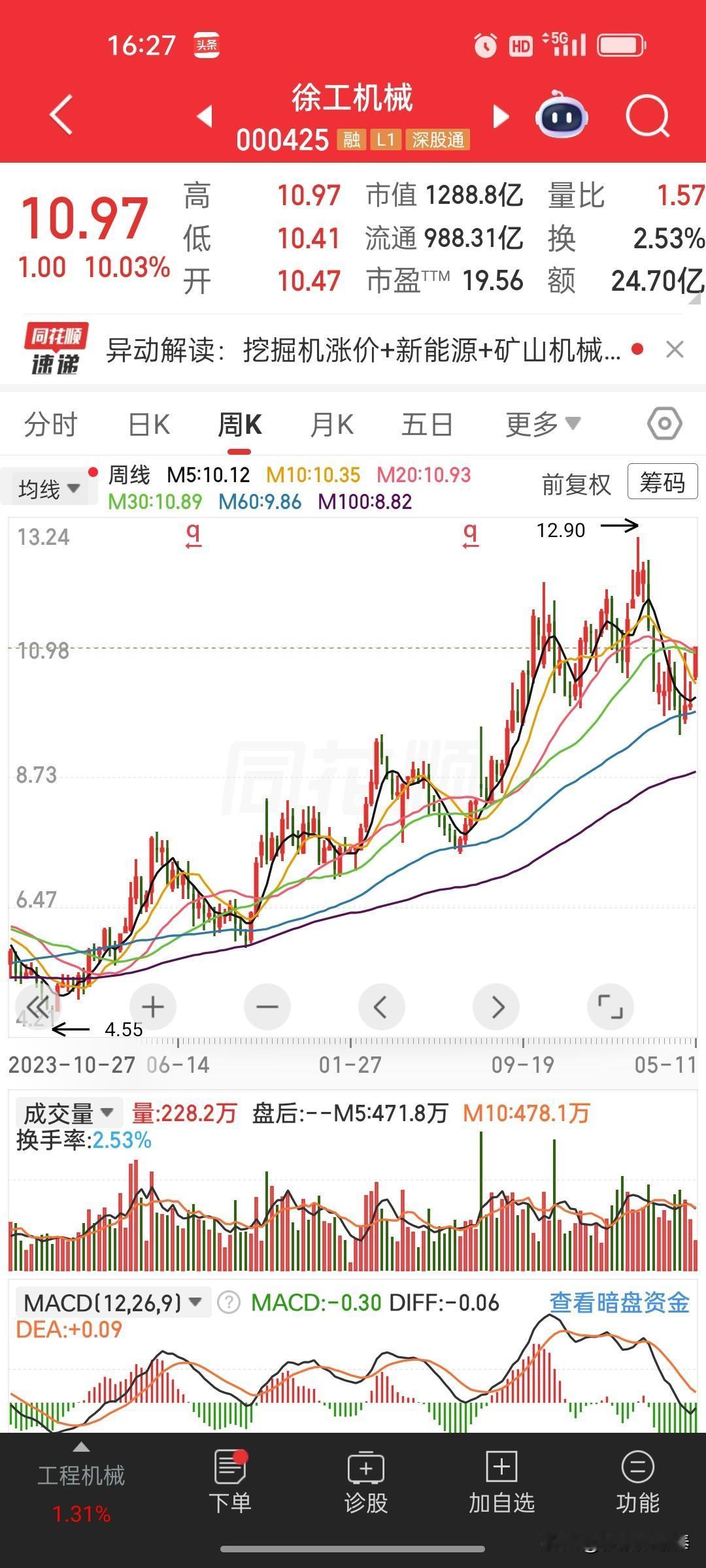 徐工机械（000425）今天以10.97元涨停收盘，涨幅10.03%，市值回到1