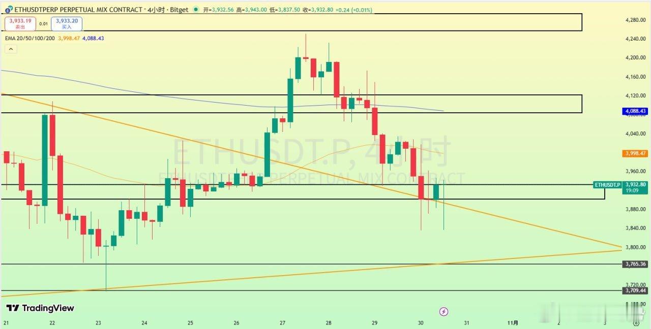 比特币超话 ETH 利好出盡是利空，今天可謂是洗得一手好盤。午間再次下挫後當前走