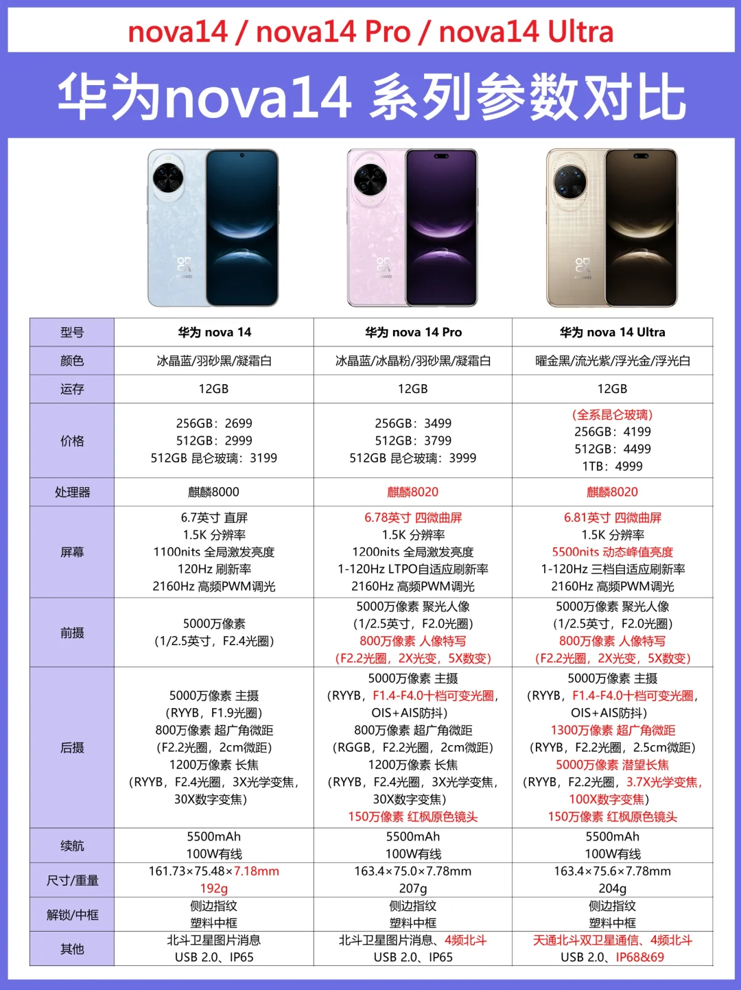 华为nova14系列参数一览✅三款新机怎么选？