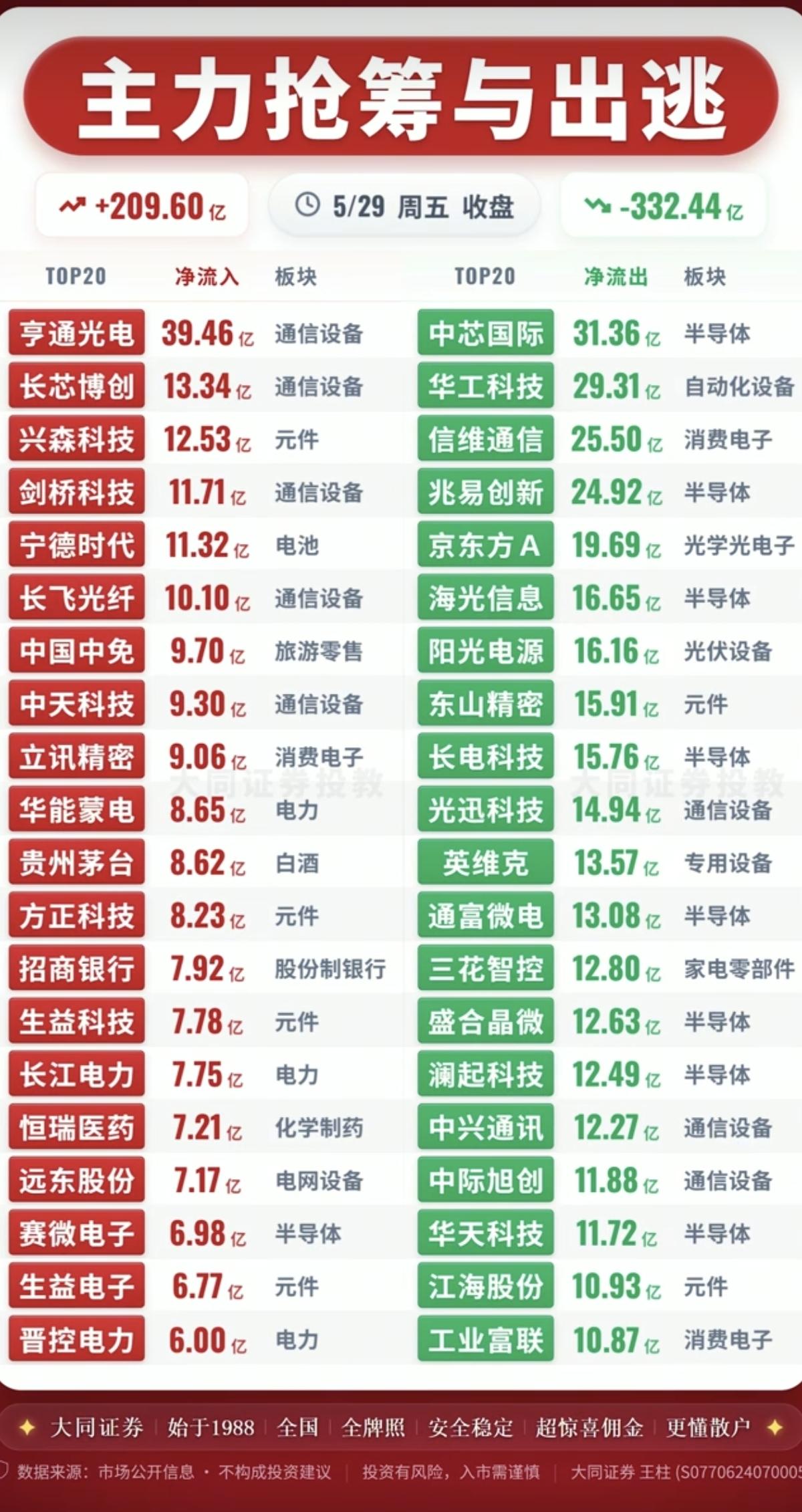 5.29周五  主力大资金  流向监测TOP20！

资金抢筹：
电力电网、元件