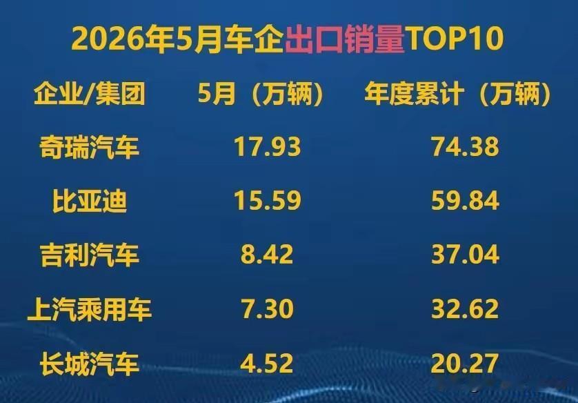 中国汽车出口暴涨，是中国工业品出口集体爆发的缩影。
中汽协发布数据，让全球汽车产