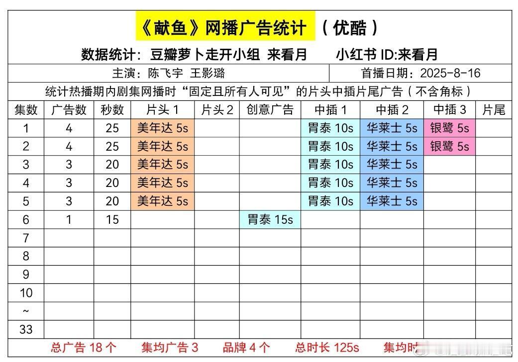 献鱼只剩一广了，开始🥕倒计时 ​​​