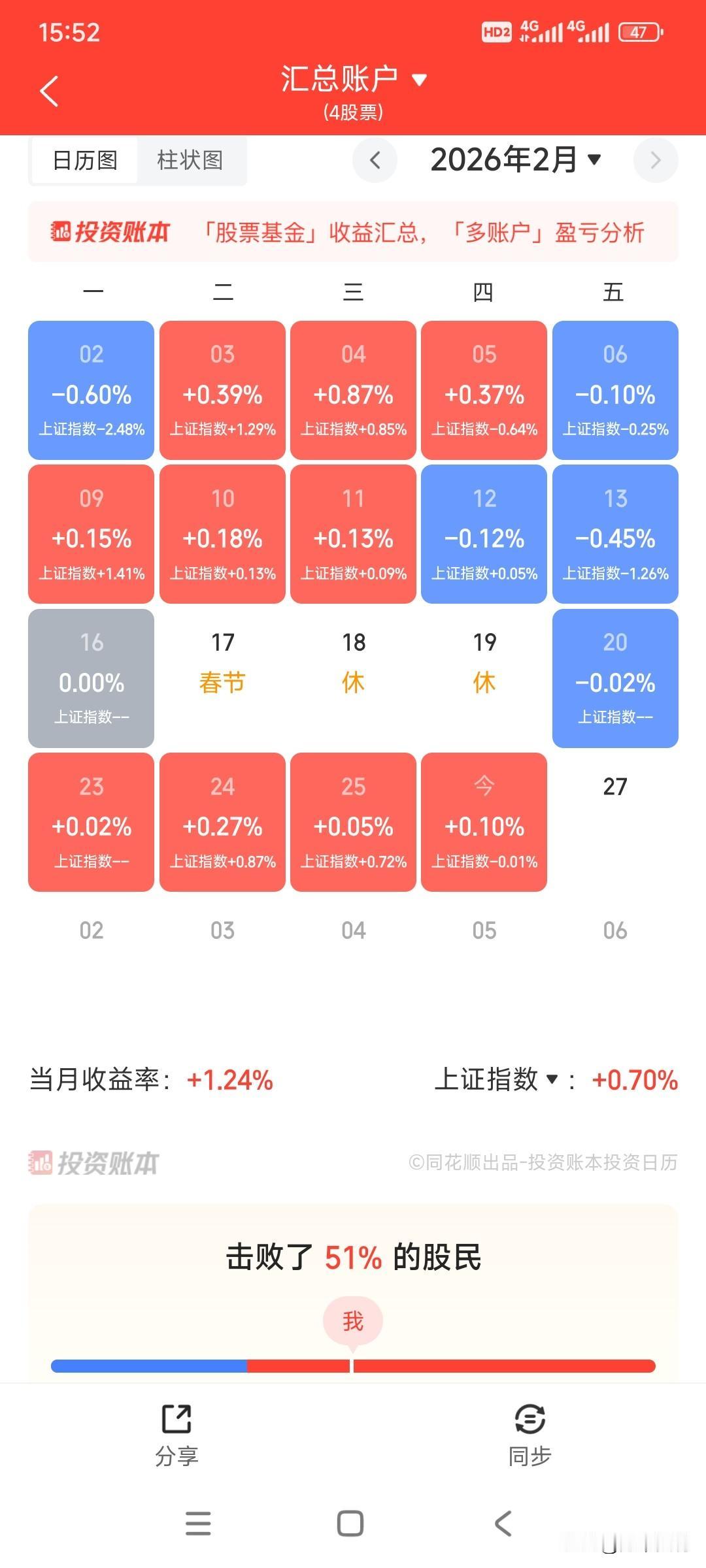 分散投资难以大赚钱，感觉大亏也不容易，因为分散于不同的行业和个股，每只个股持仓占