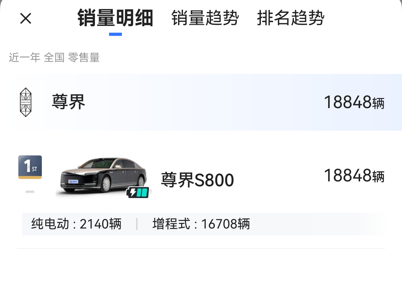 尊界销量暴跌90%制造这条热搜的人明显挑起华为和江淮的仇恨近一年18848台，你