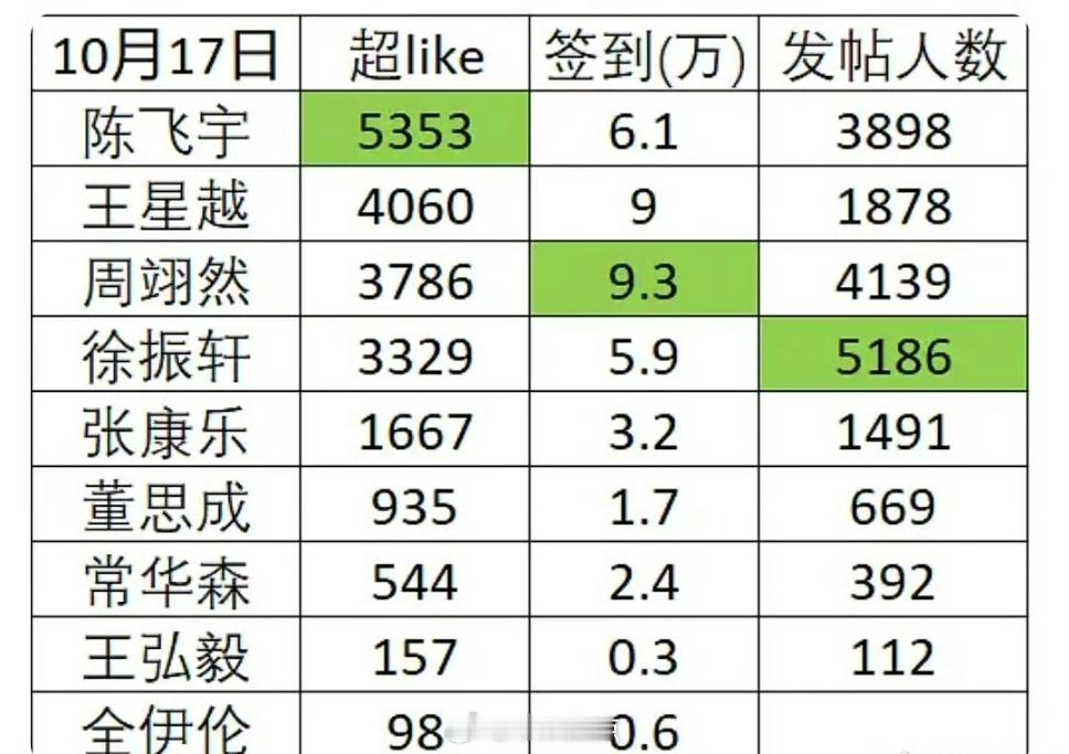 00生超话数据[赢牛奶]陈飞宇  超like第一 ☝️周翊然  签到第一 ☝️徐