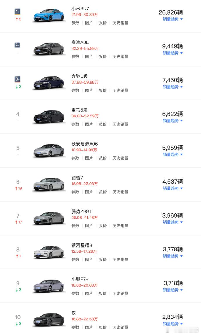 SU7重返第一！4月中大型轿车销量榜单 