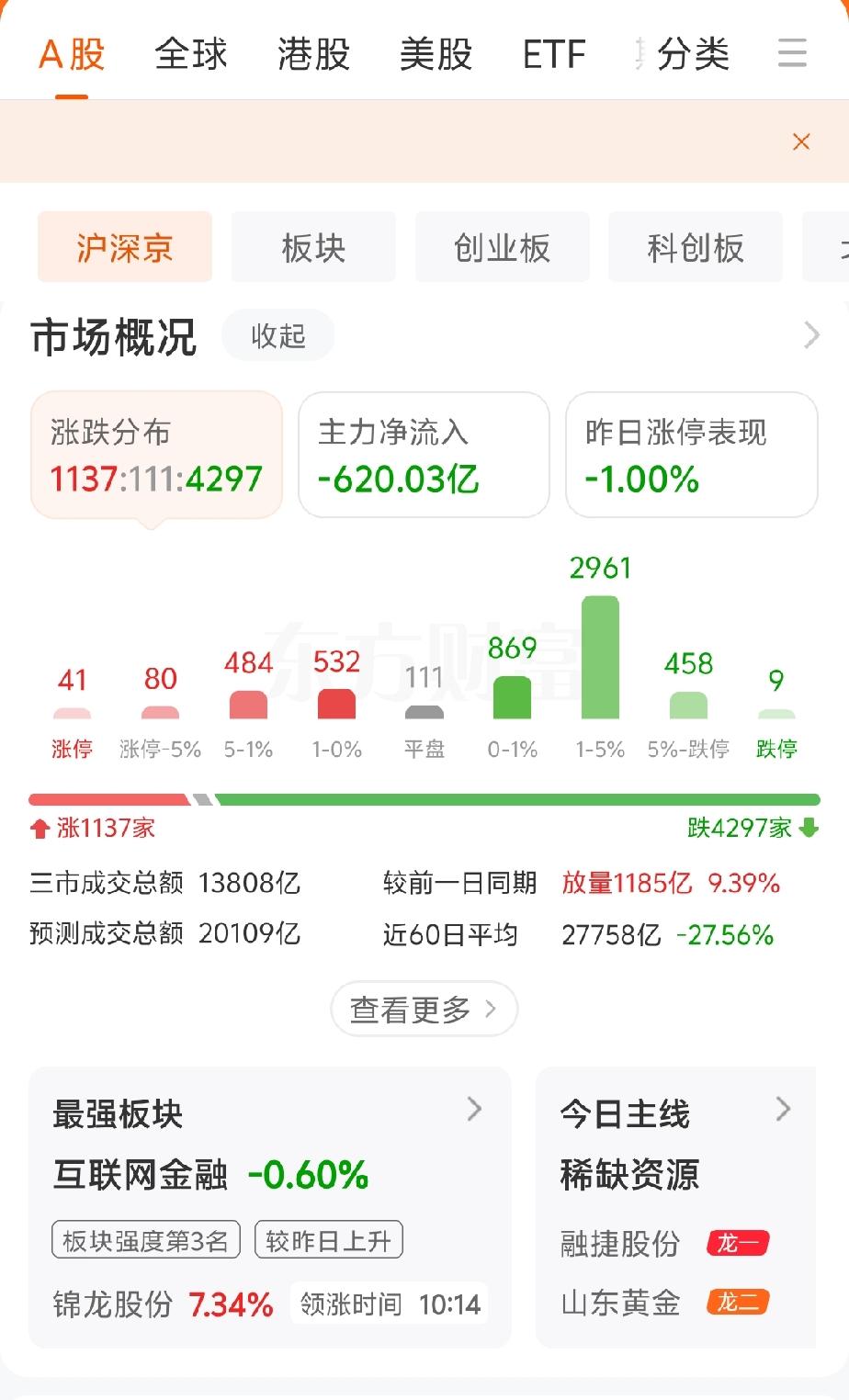 今天大盘的走势有点难，资金流出来不少的，但上午市况不还有1137只股票上涨了吗 