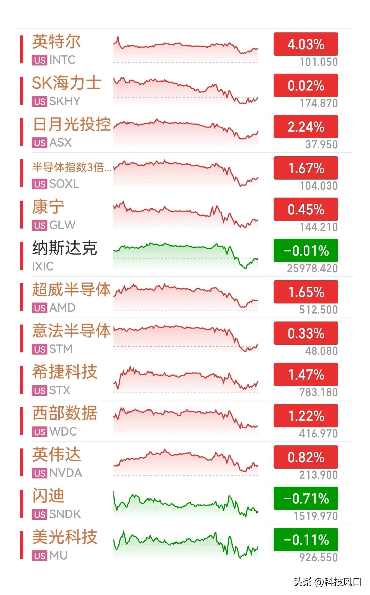 鸽派加息，大幅回撤到位的科技成长股迎来爆发！
叠加国产替代

1-半导体材料
2