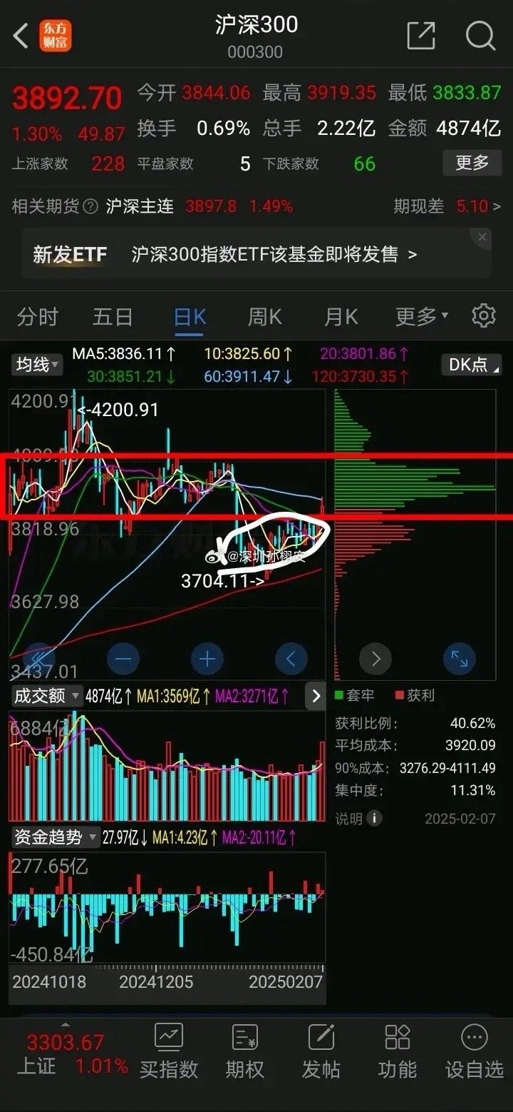 沪深300决定上证指数，上一次大跌的主谋也是沪深300，沪深300代表超级主力，