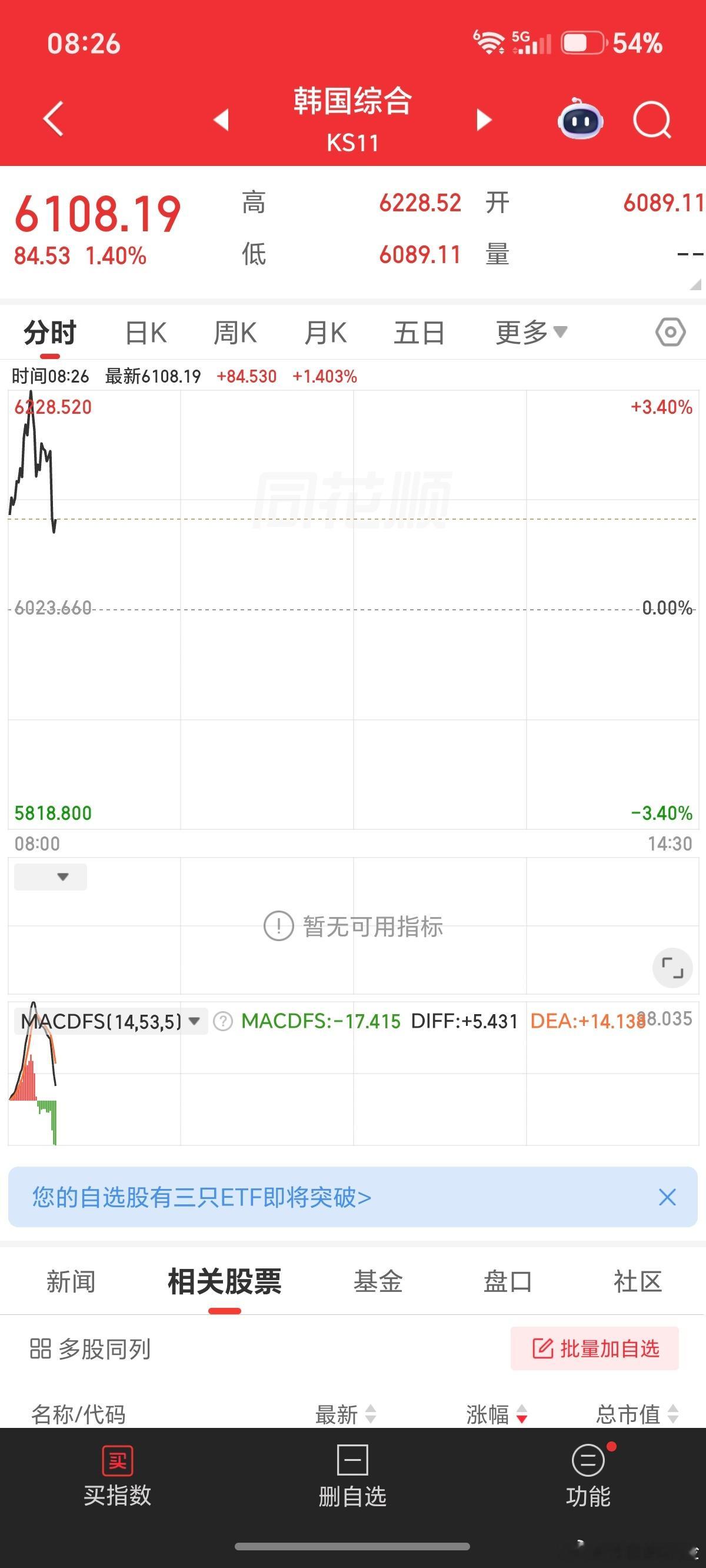 这怎么又高开低走了呢？ 