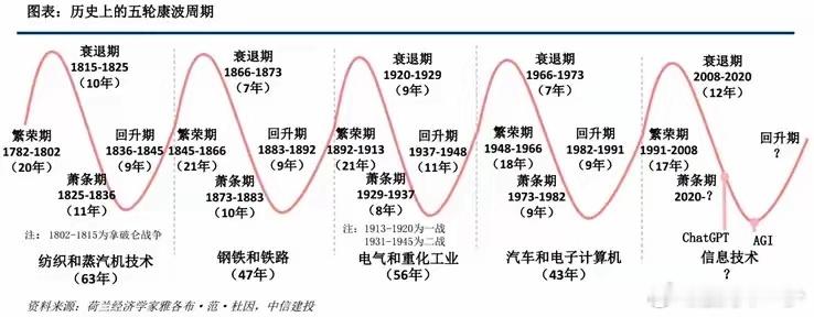 5次康波周期 ​​​
