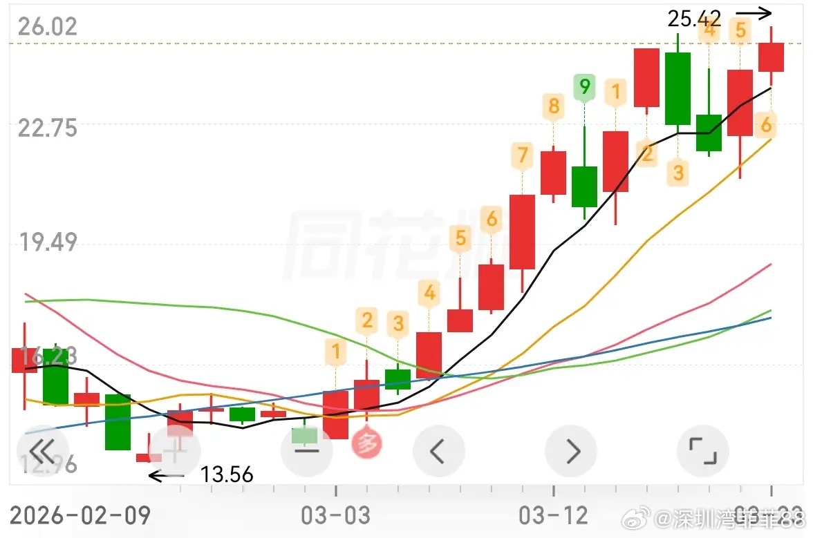 固态电池板块，未受大盘下跌影响 