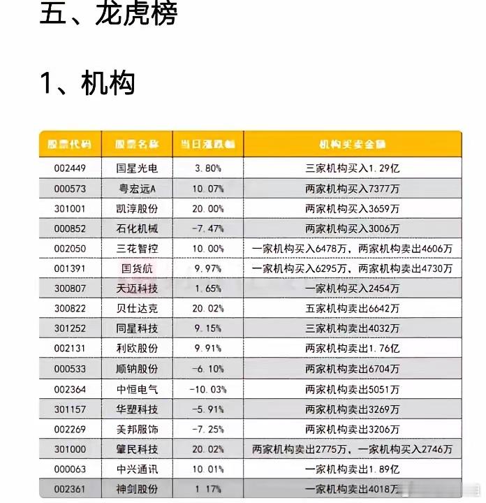 1月9日龙虎榜机构席位交易情况:   其中AI眼镜概念股国星光电获得机构买入1.