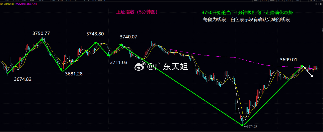 明日站稳5日均线是大盘延续反弹的关键大盘今日低开震荡后冲击5日均线，并在5日均线