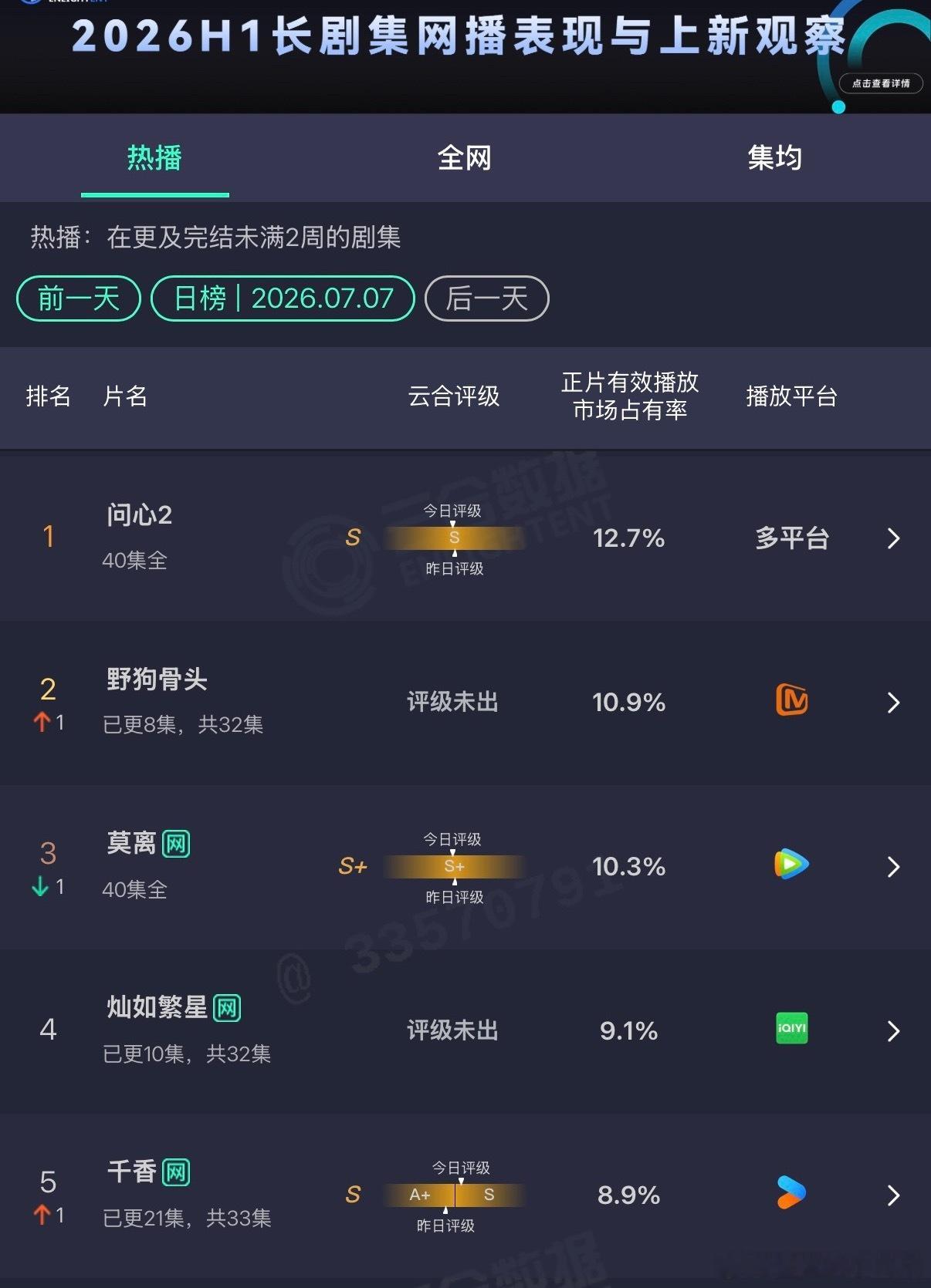 野狗骨头第三日云合第二，快登顶了。灿如繁星云合比昨天还低，这走势一路向下，爬不起
