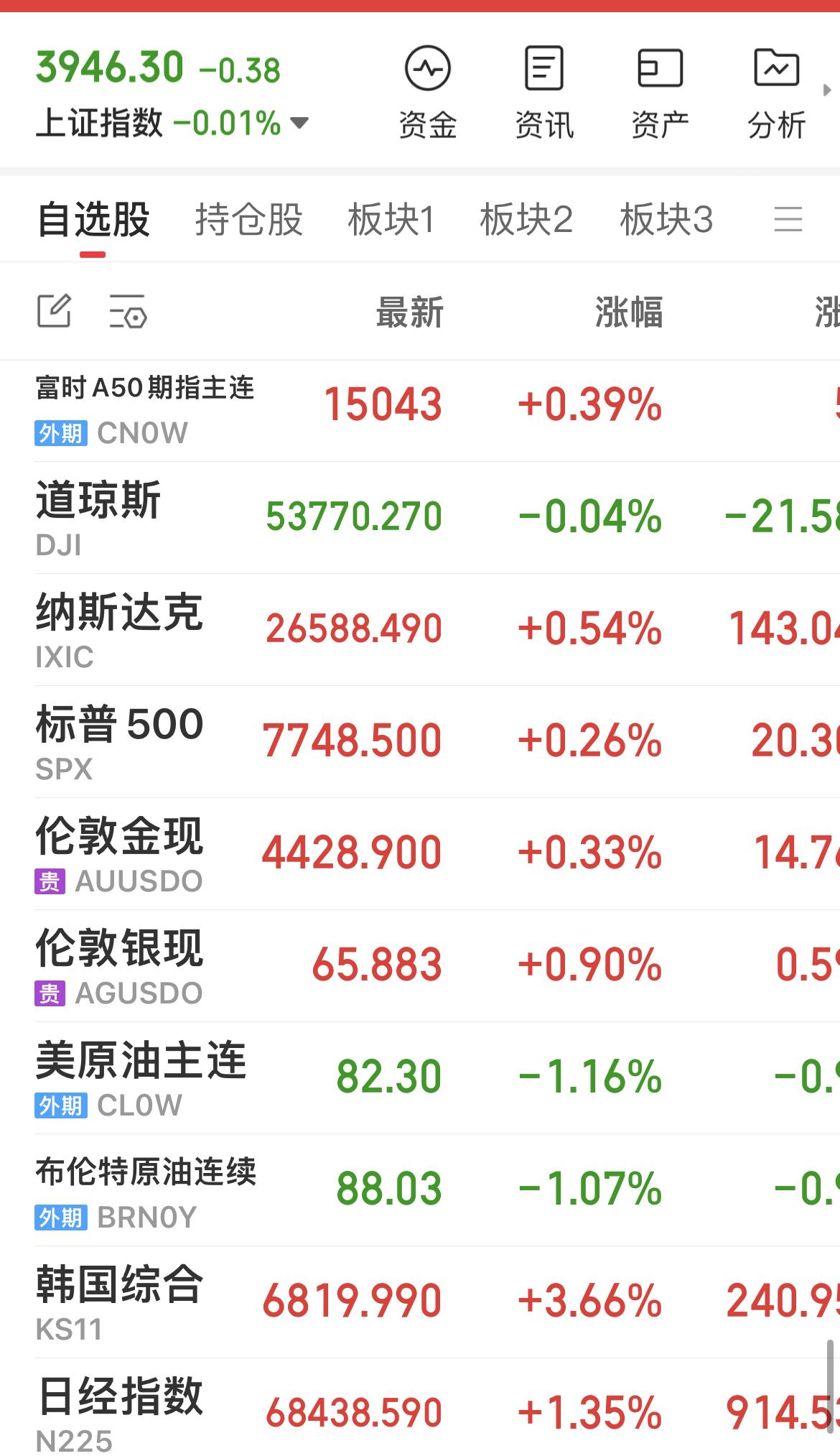 8月13日财经早餐。
………………………………….
昨晚美股三大指数收盘涨跌不一