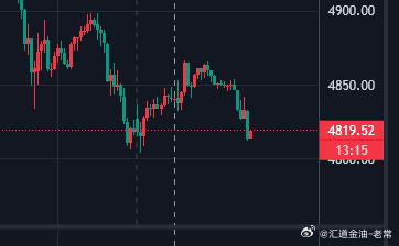 黄金不对劲，稳健执行，先保本撤退观望，待后续行情走出后再做决定!成功自是人权贵，
