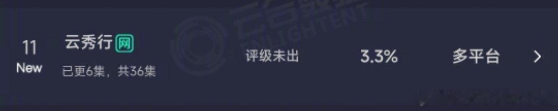 李一桐、曾舜晞、邓为云秀行首播云合3.3％ 